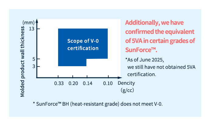SunForce™的 V-0 认证范围