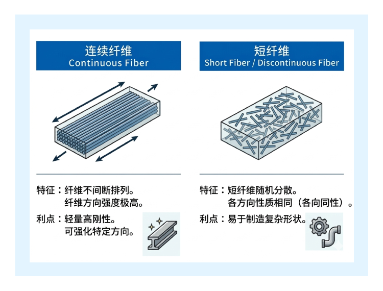 FRP纤维：连续玻璃纤维增 强聚酰胺树脂和短纤维