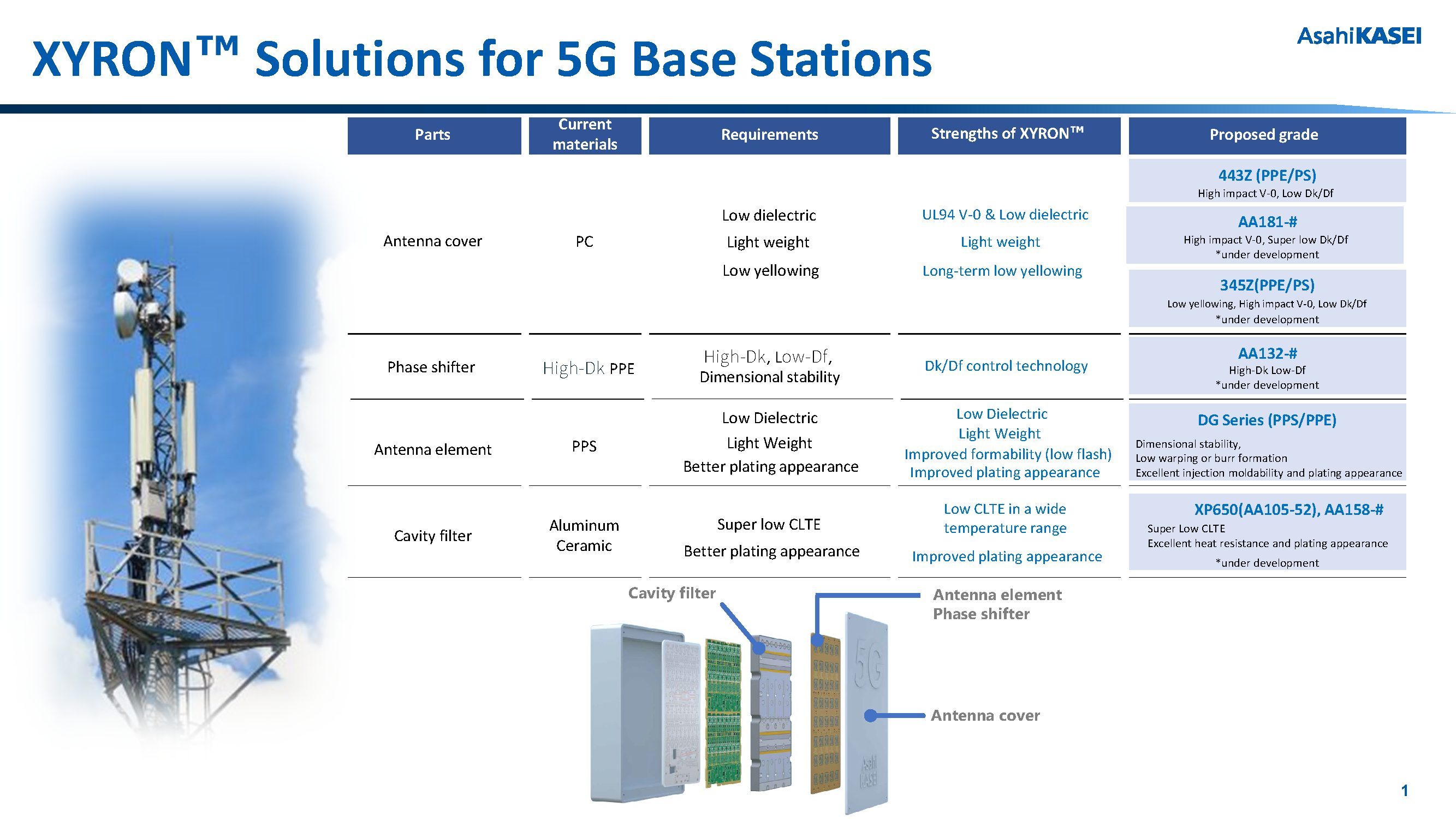 ザイロン™ 5G通信基地局向けグレードのご提案 ダウンロード資料 中身