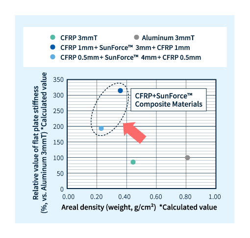 CFRP+サンフォース®複合材料とCFRP・アルミ単体との平板剛性の比較（計算値）