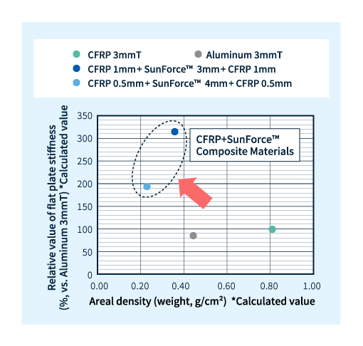 CFRP+サンフォース®複合材料とCFRP・アルミ単体との平板剛性の比較（計算値）
