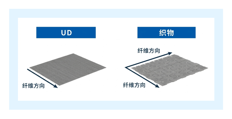 连续玻璃纤维增 强聚酰胺树脂增强材料的排列配置：UD（单向材料）和编织织物（纺织布）