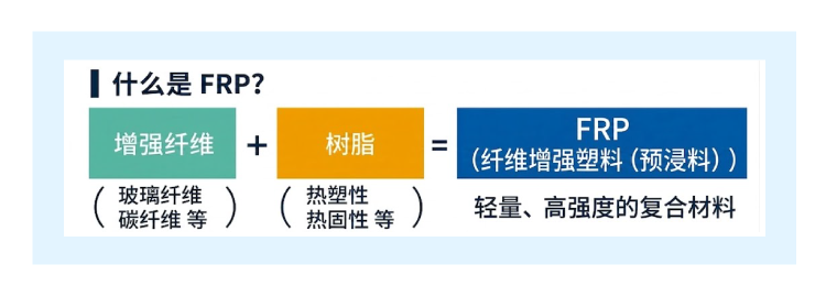 纤维增强塑料（FRP）