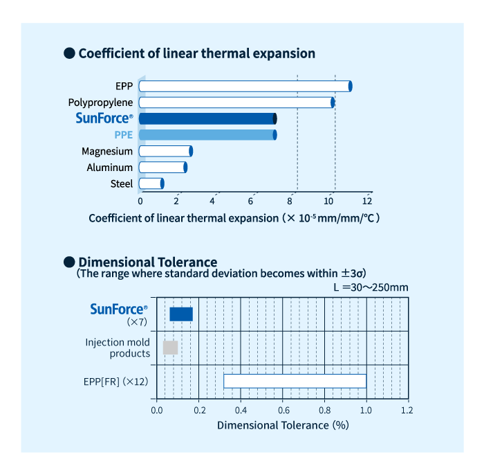 工程塑料顆粒泡沫珠 SunForce BE 的尺寸精度
