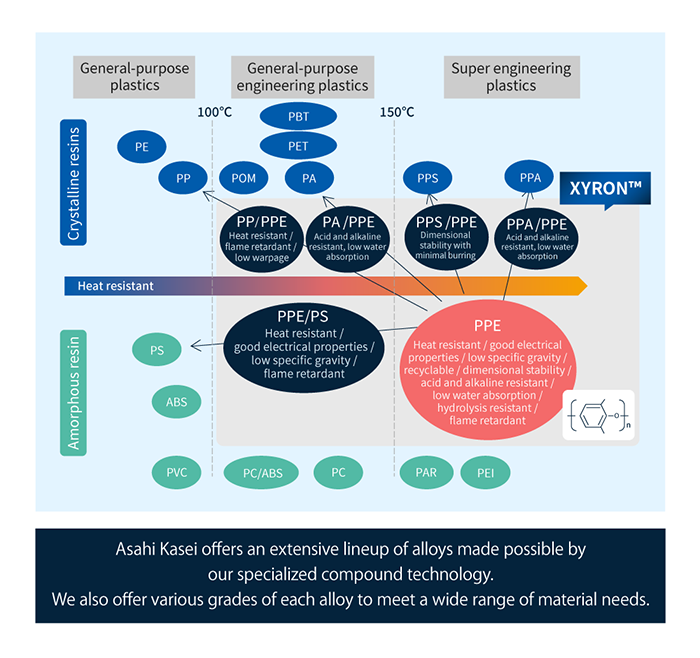 改性 PPE 樹脂XYRON™系列