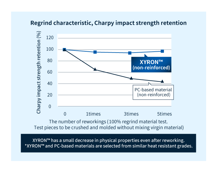 改性 PPE 樹脂XYRON™（未增強）的可再研磨性