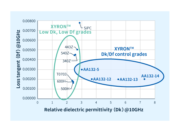 改質 PPE 樹脂XYRON™具有廣泛的介電性能