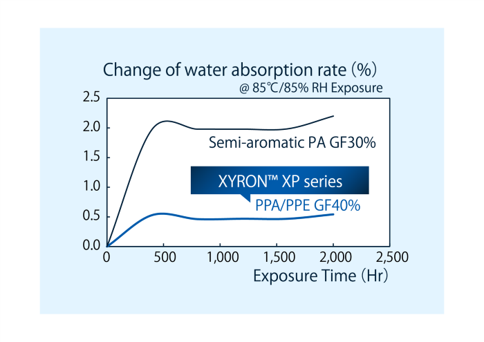 XYRON™ XP系列耐高溫高濕低吸水性能