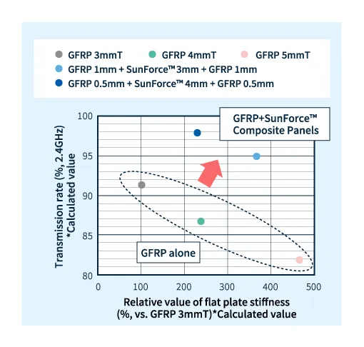 GFRP+サンフォース®複合材料とGFRP単体との電波透過性の比較（計算値）