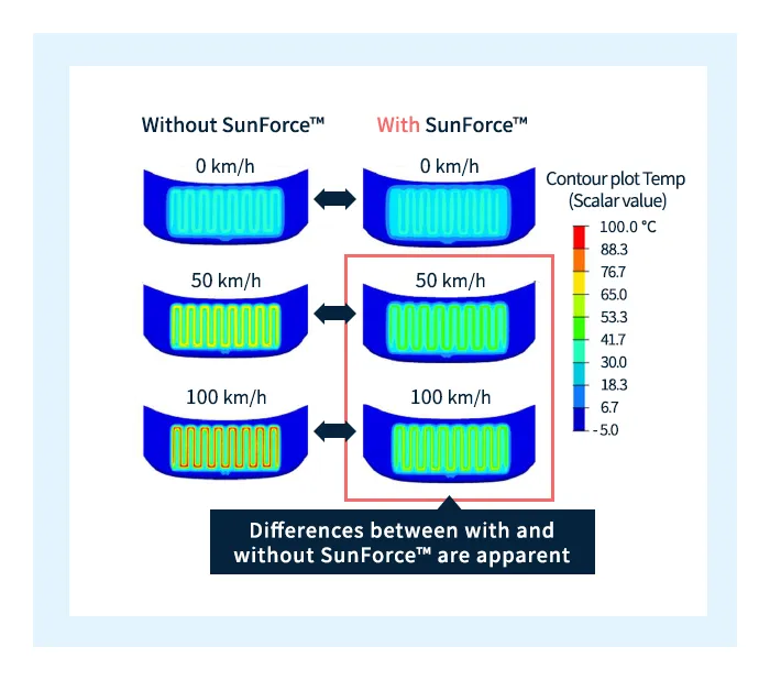 使用和不使用SunForce™時雷達罩的溫度分佈。 （在 -5°C 的環境下將雷達罩表面溫度加熱至 15°C）