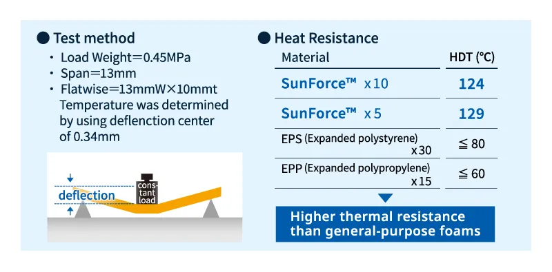 SunForce™耐熱性