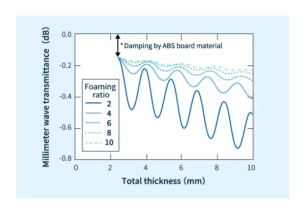 在76.5 GHz頻率下，將SunForce™塗覆在厚度為2.4 mm的ABS材料背面的雷達罩的透射率與總厚度的關係
