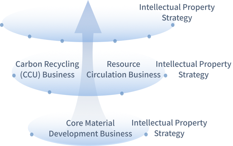 A conceptual diagram illustrating how intellectual property development is linked to the expansion of business areas.