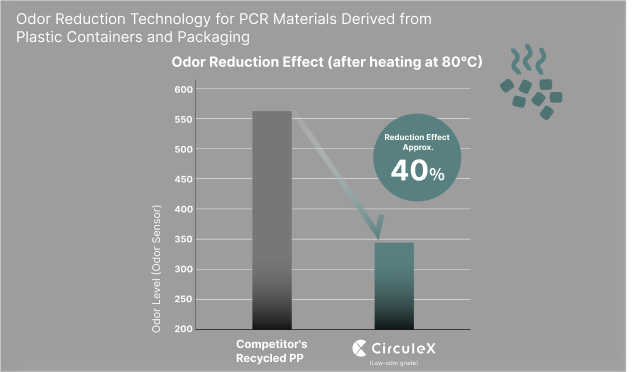Our unique cleaning technology reduces odor by approximately 40%*