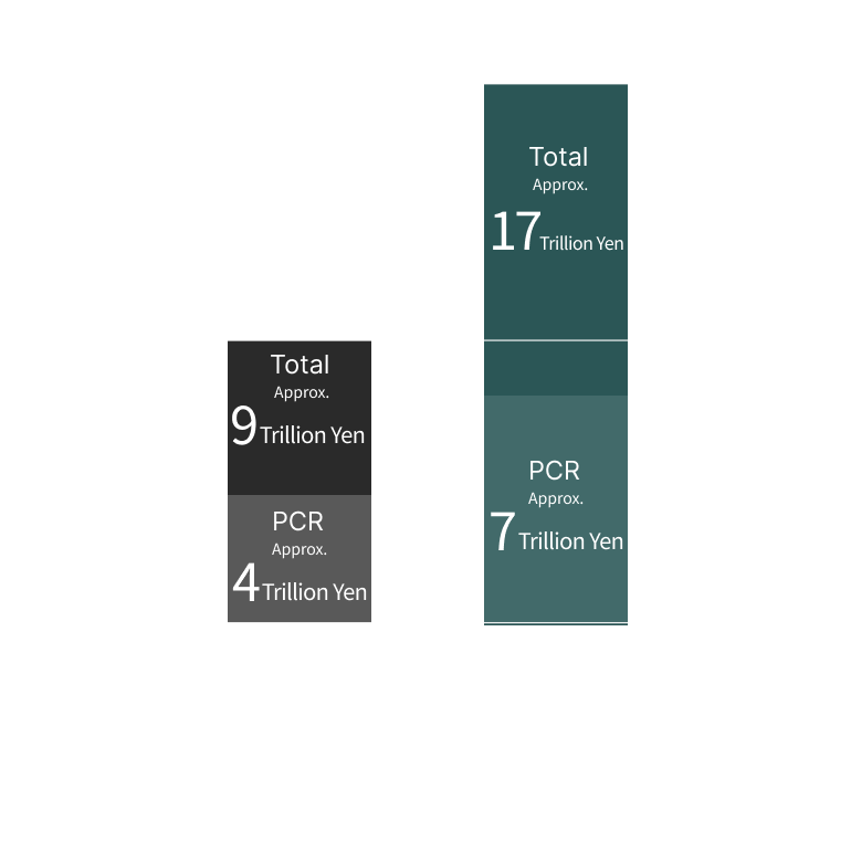 Global recycled material market size (demand)