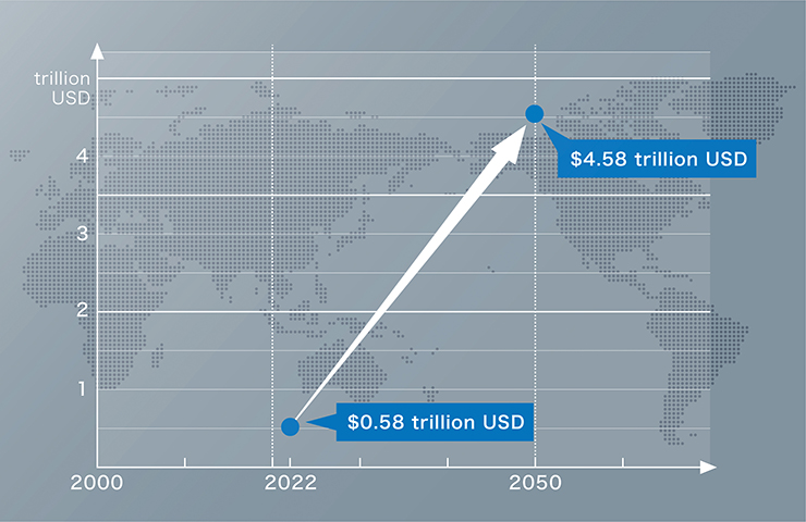 Huge market potential: CR market growing to hundreds of trillions of yen