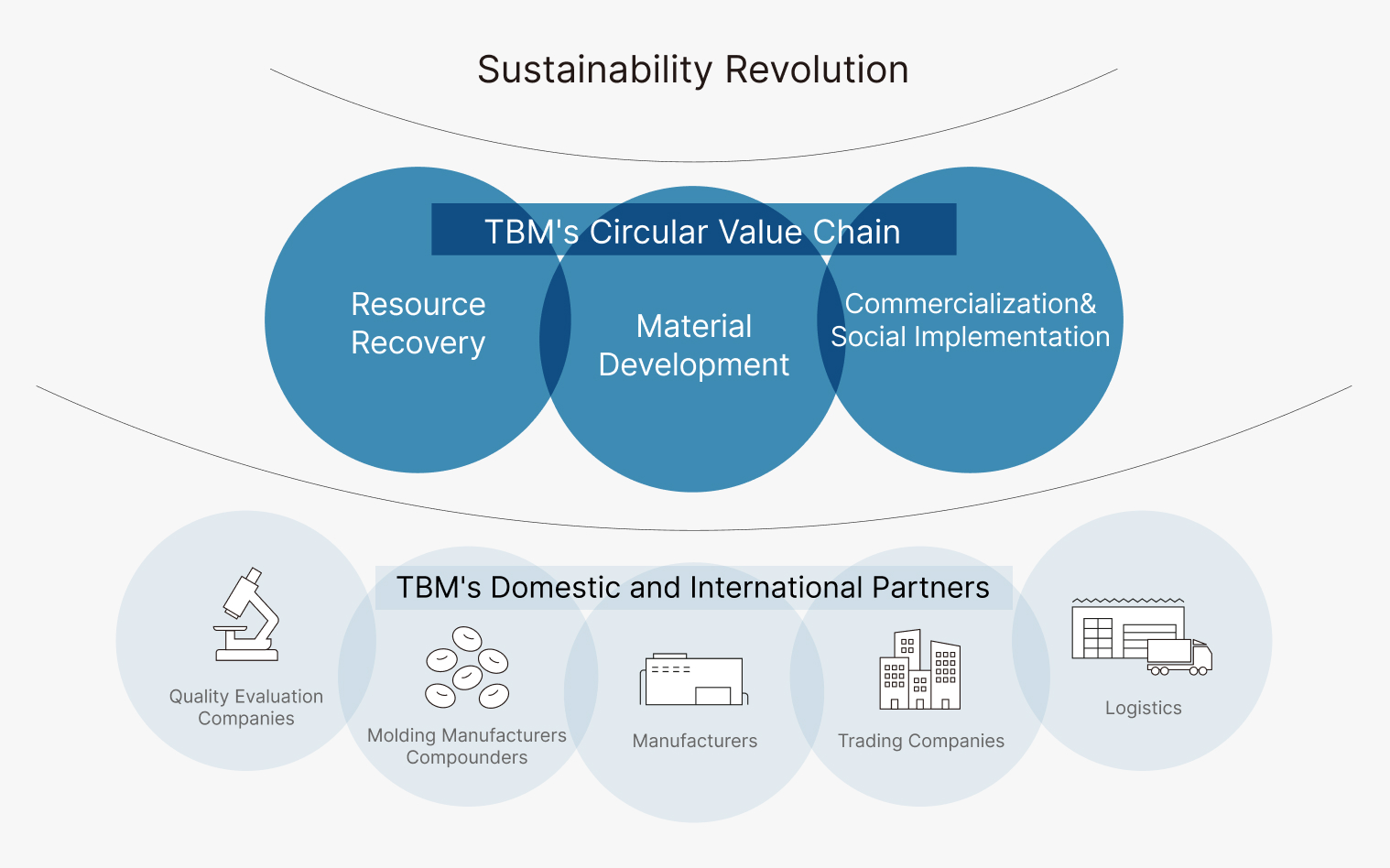 TBM's Circular Value Chain
