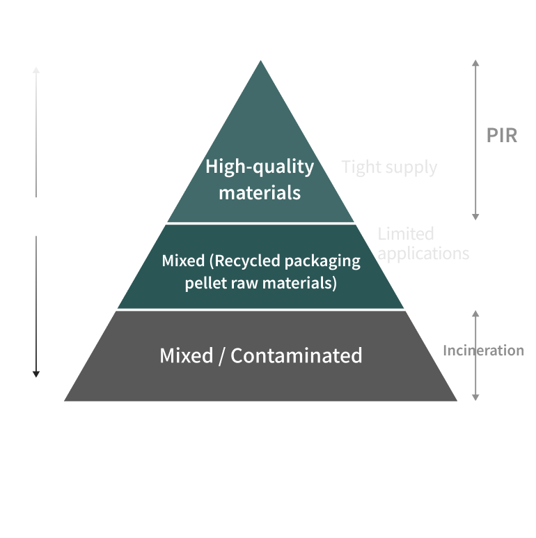 Quality of recycled plastics