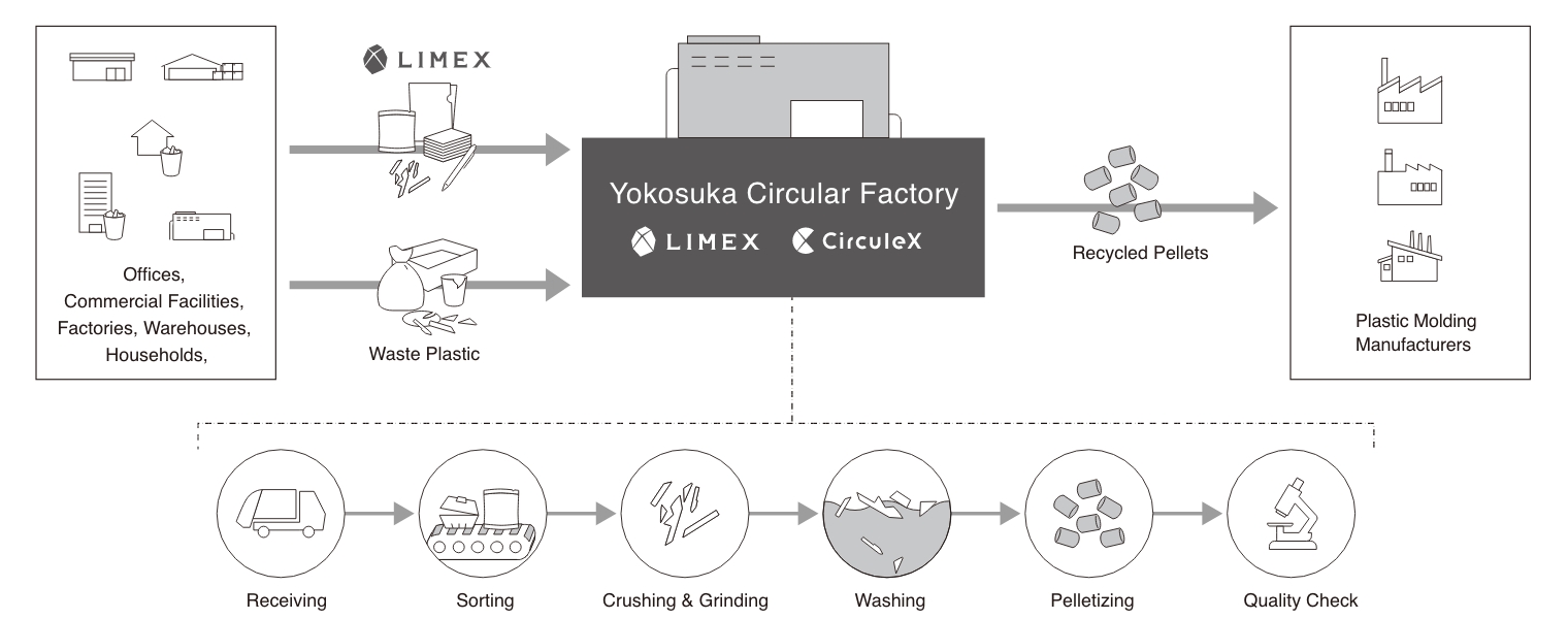 Đặc điểm của Nhà máy tròn Yokosuka