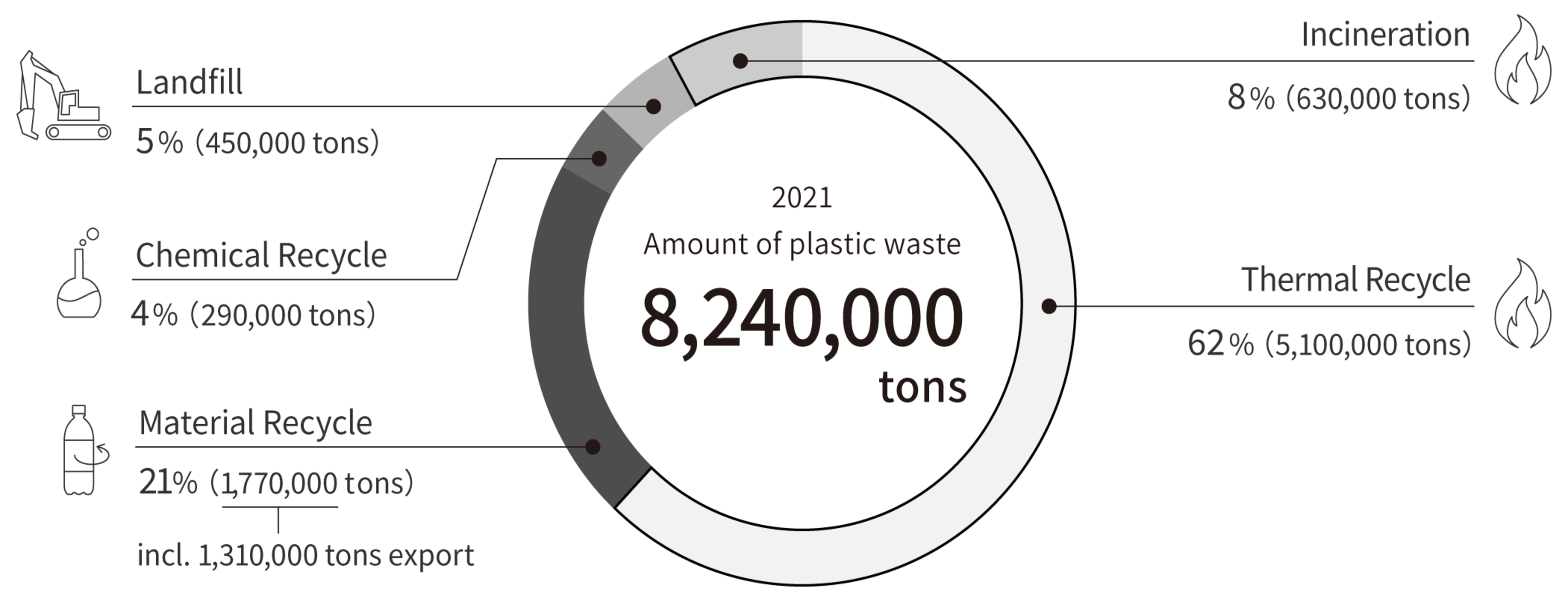 廃プラスチック総排出量822万トンの詳細画像