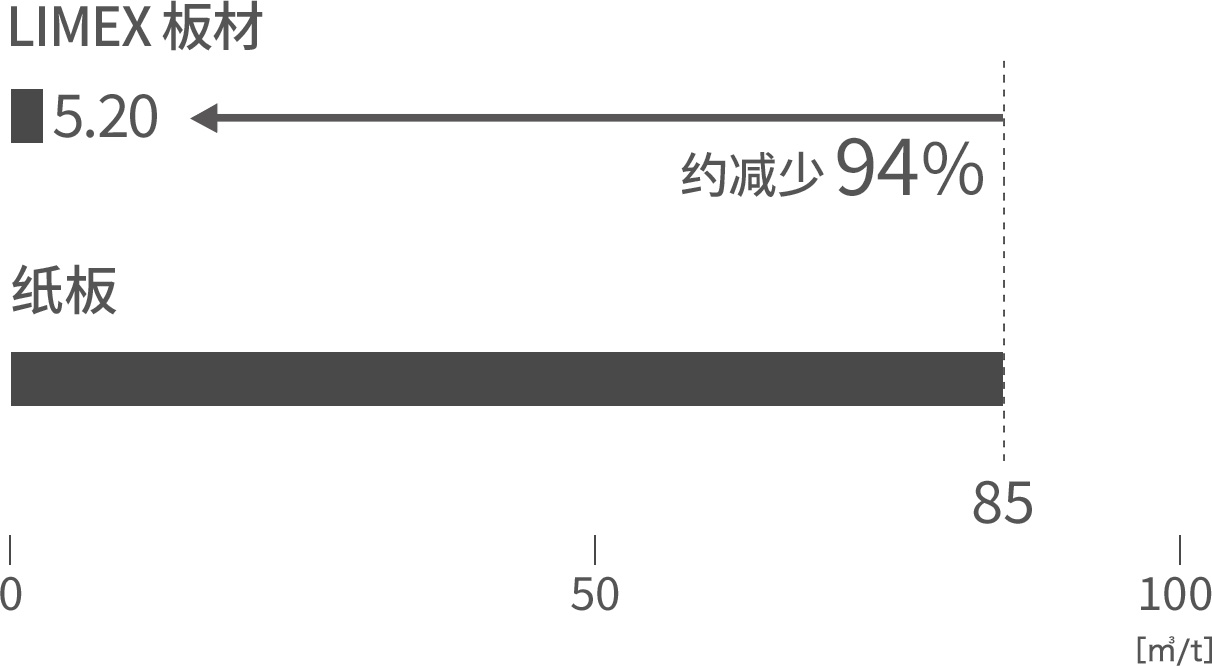 水の削減量SP用