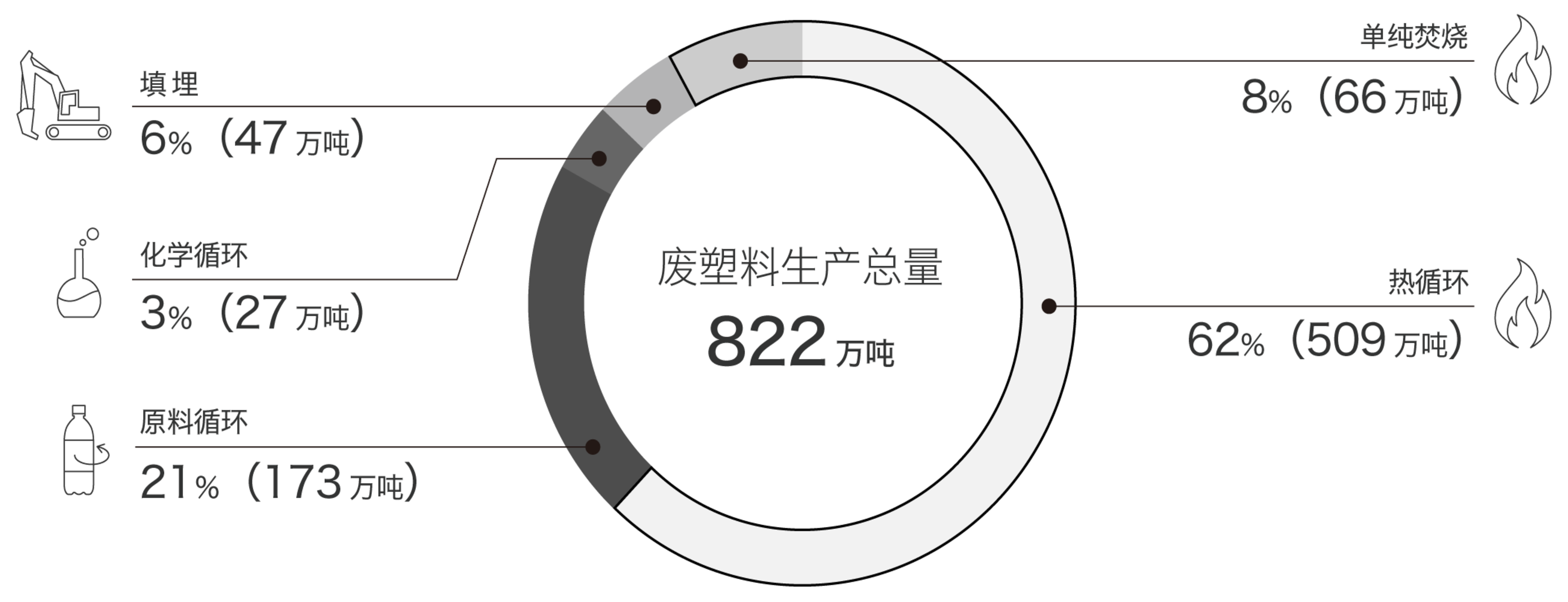 廃プラスチック総排出量822万トンの詳細画像