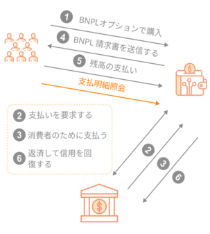 eウォレット×後払い決済