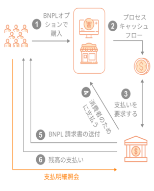 キャッシュフロー（EC)プラットフォーム×後払い決済