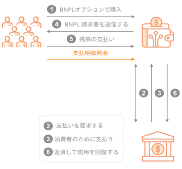 eウォレット×後払い決済