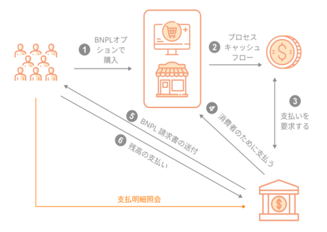 キャッシュフロー（EC)プラットフォーム×後払い決済