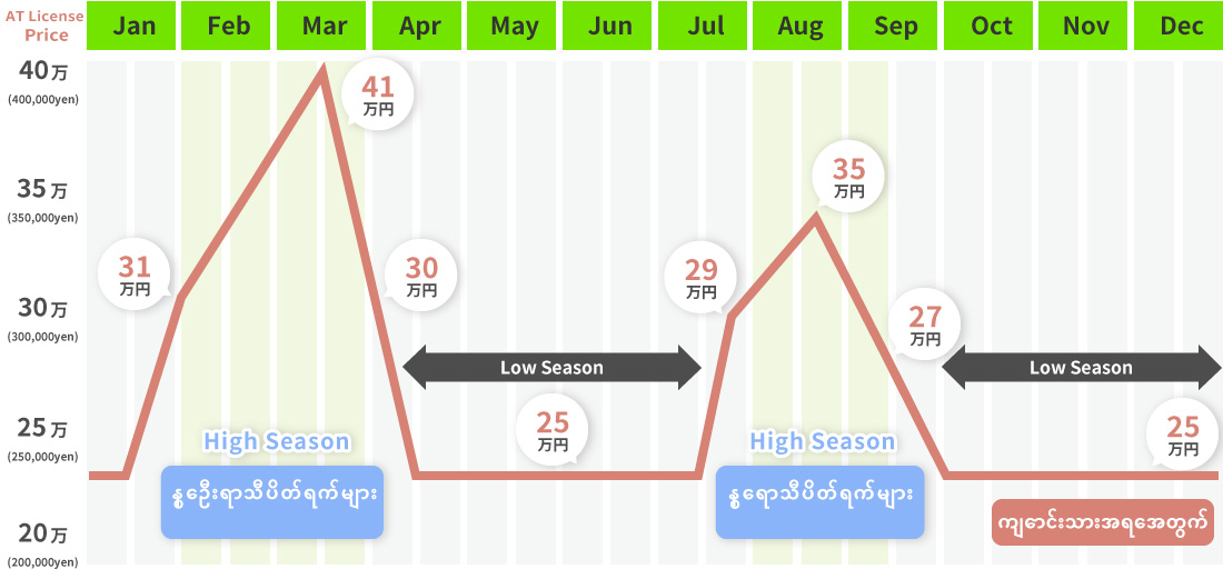 シーズンに対する合宿料金の変動