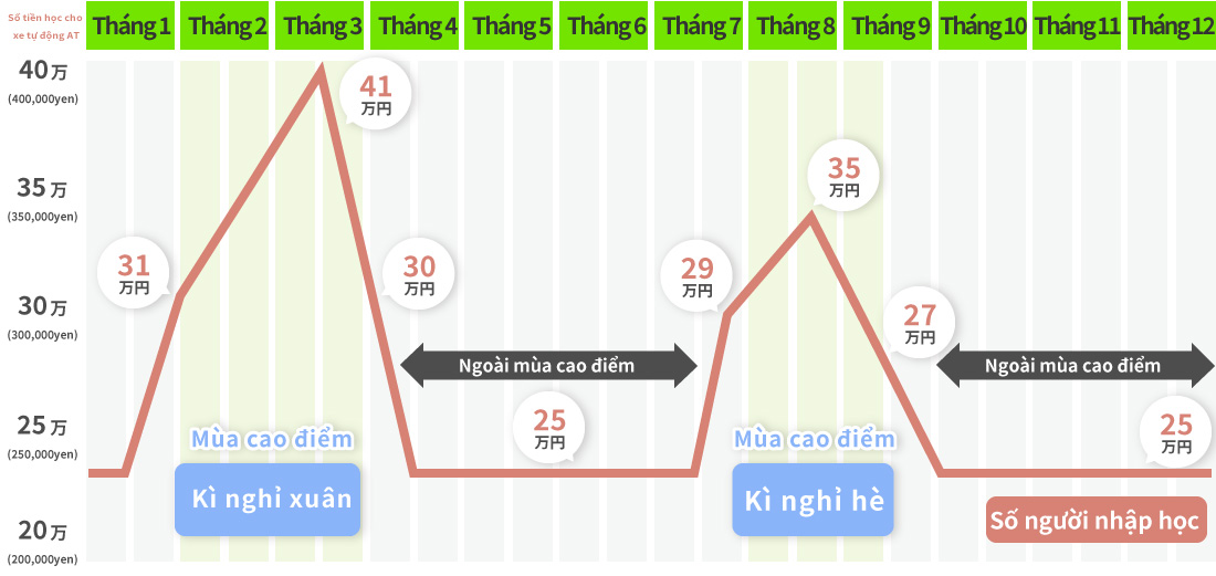 シーズンに対する合宿料金の変動