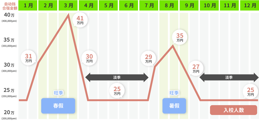 シーズンに対する合宿料金の変動