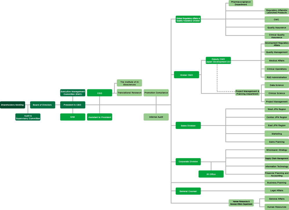 SymBio organization chart