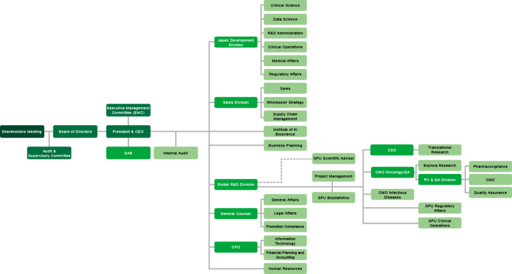 SymBio organization chart