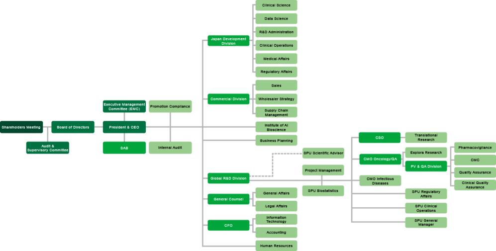 シンバイオ 組織図
