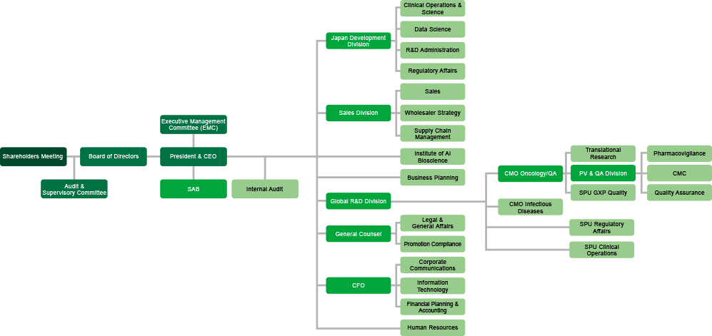 SymBio organization chart