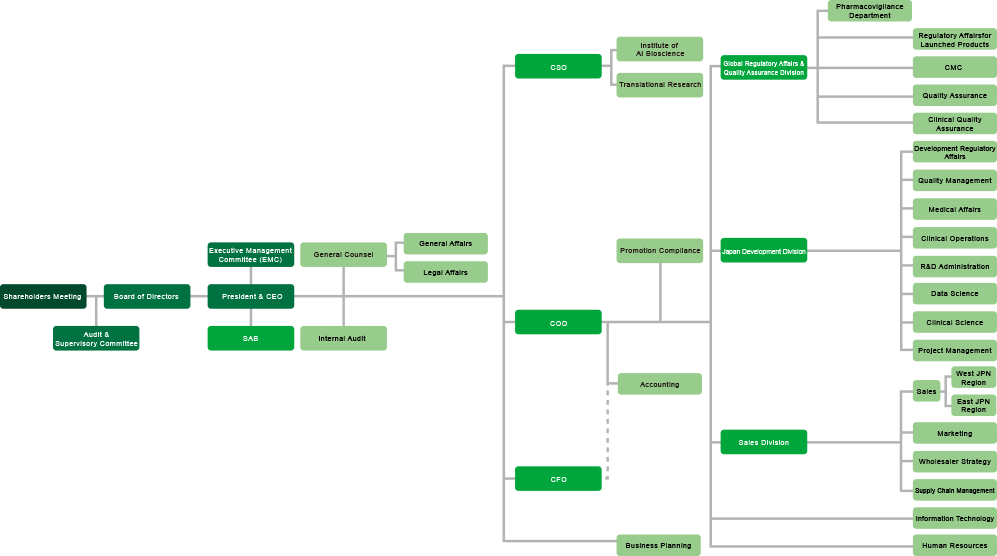 SymBio organization chart