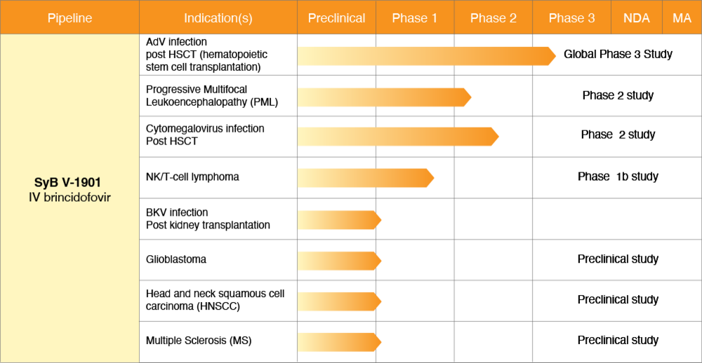 Pipeline brincidofovir