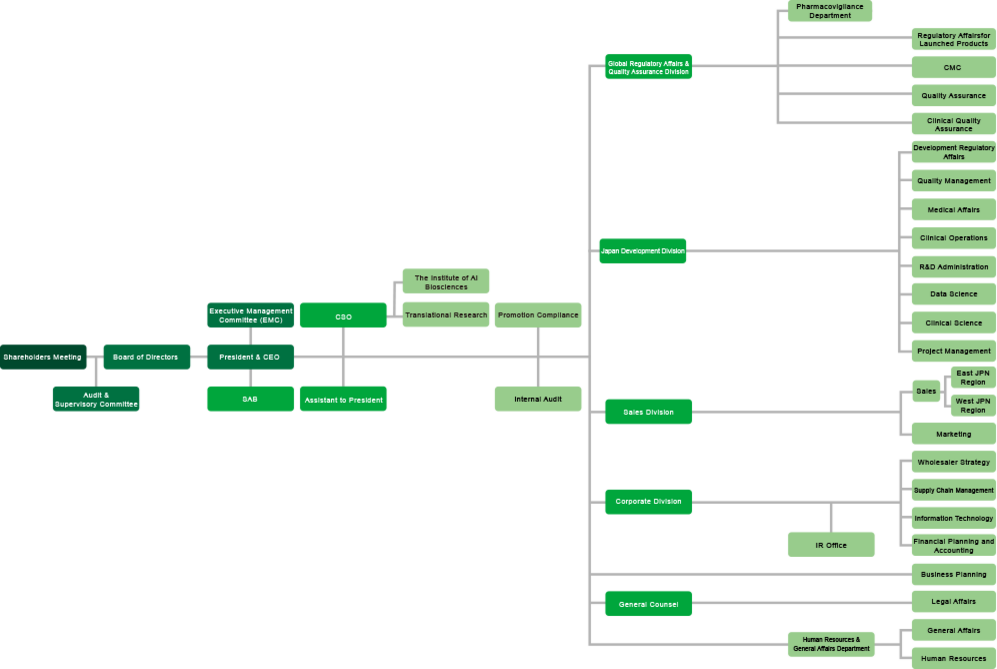 SymBio organization chart