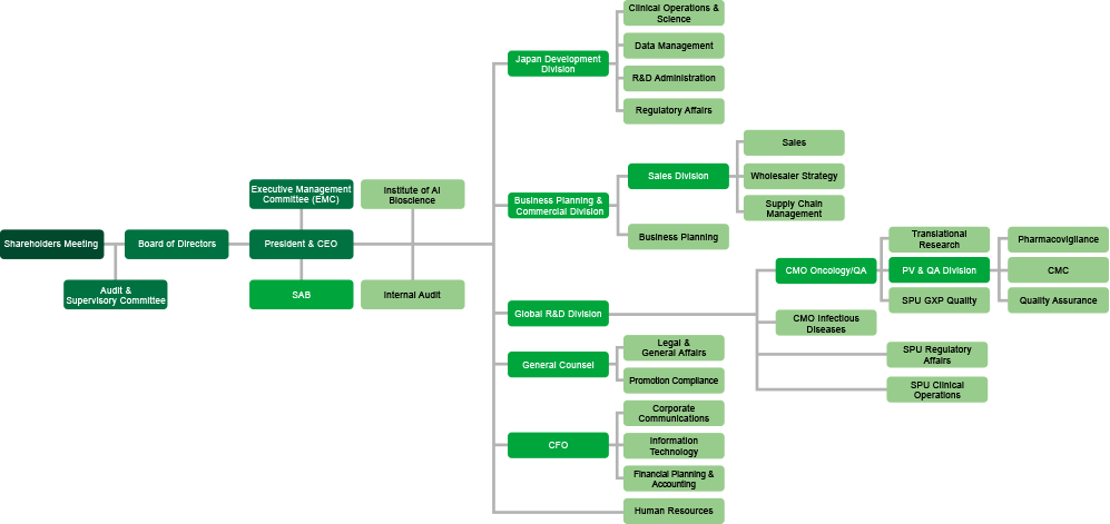 SymBio organization chart