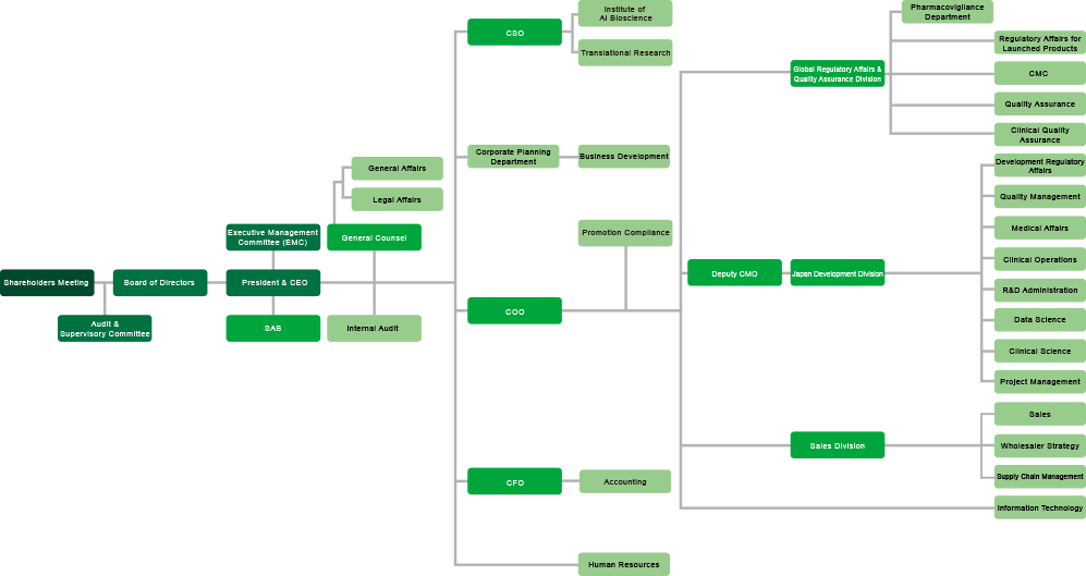 シンバイオ　組織図
