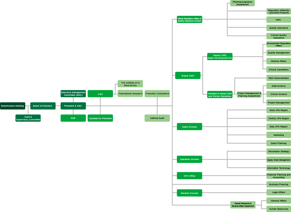 SymBio organization chart