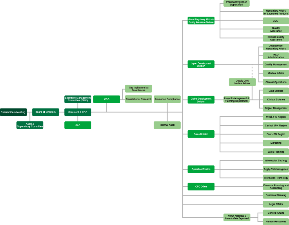 SymBio organization chart