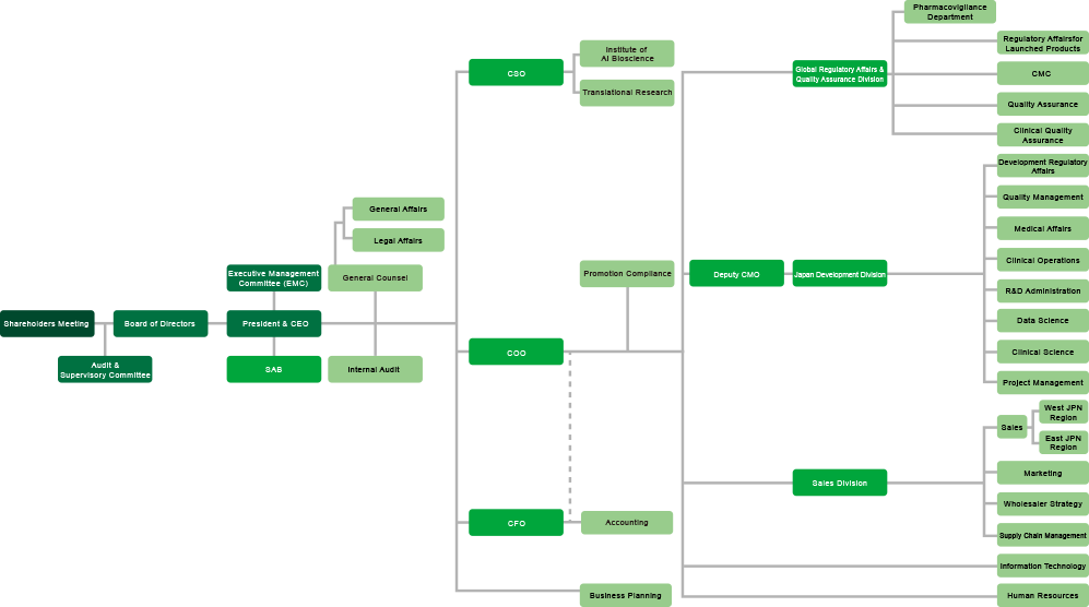 SymBio organization chart