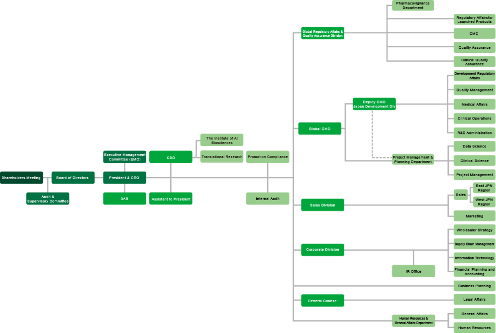 SymBio organization chart