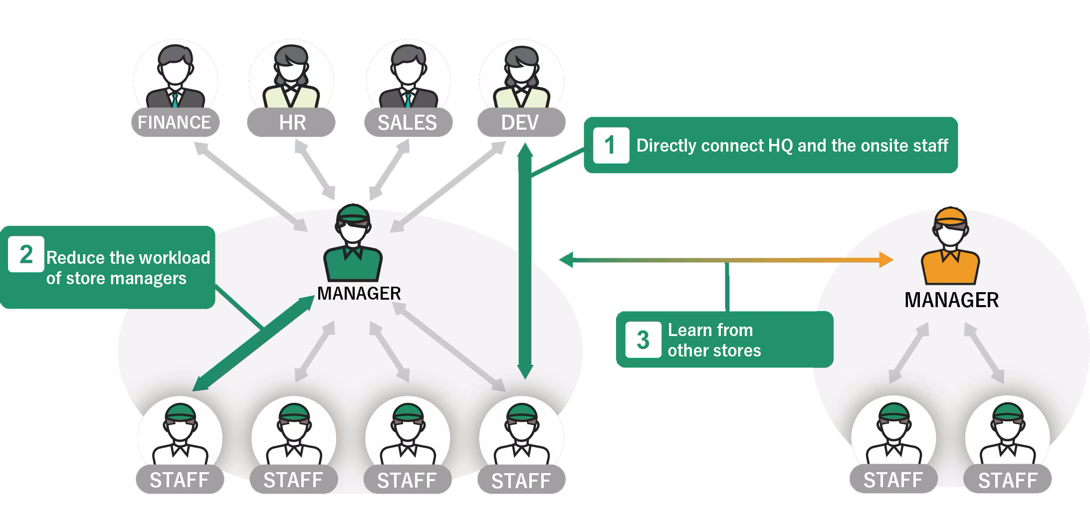 Two-way communication between headquarters and stores via video