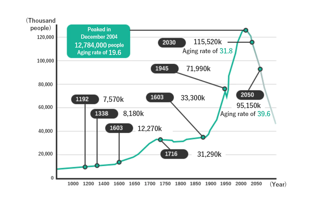 Inevitable population decline