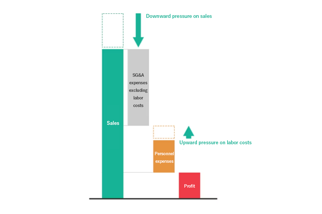 Population decline creates two things that put pressure on P&amp;L.