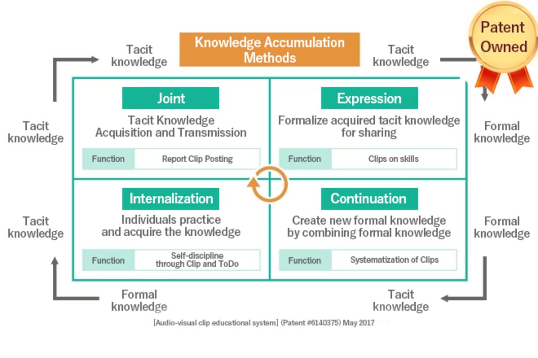 Digital "SECI Model" to transform tacit knowledge into formal knowledge